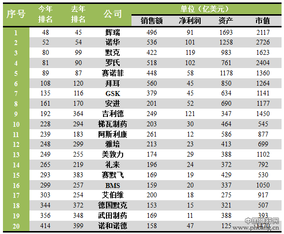 全球二十大医药领域企业巨头排名