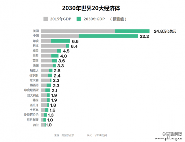 2030年全球20大经济体排名