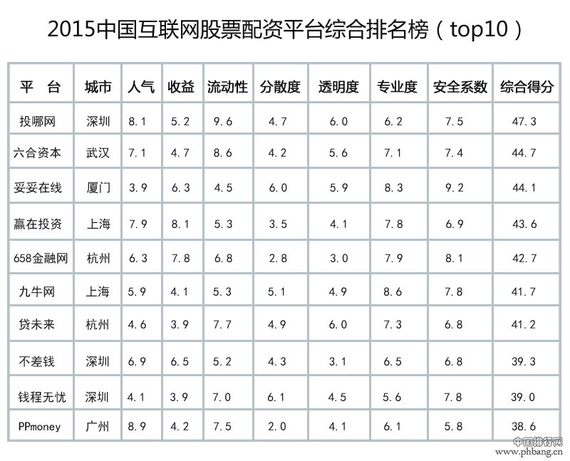 2015中国互联网十大股票配资平台综合排名榜