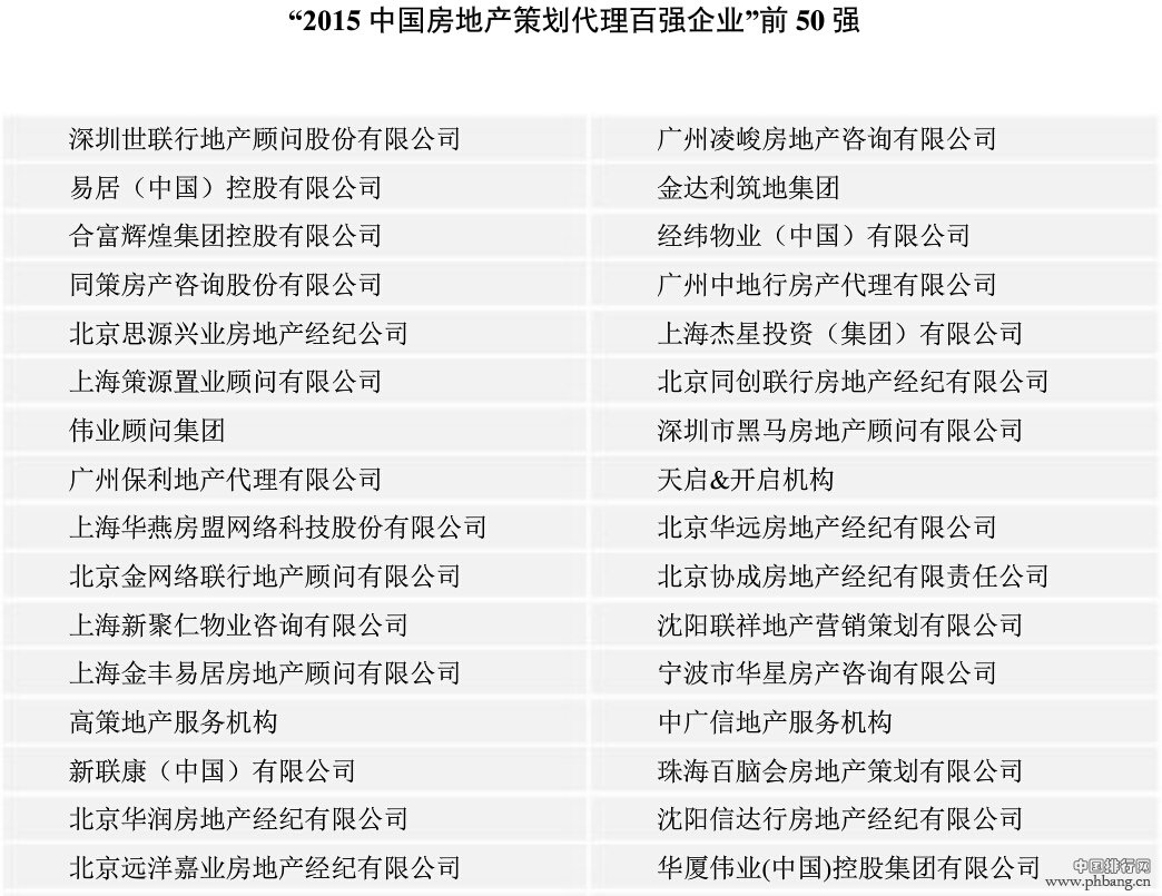 2015中国房地产策划代理百强企业排名