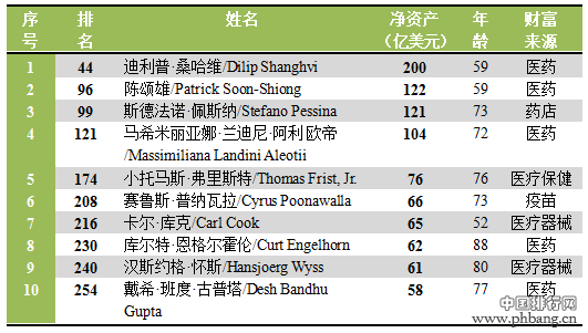 2015年全球医药领域的亿万富豪TOP10排名