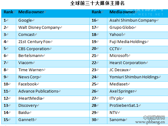2015年全球媒体平台30强排行榜