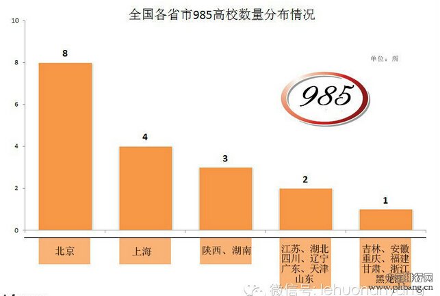 2014年各省市985院校占比排行