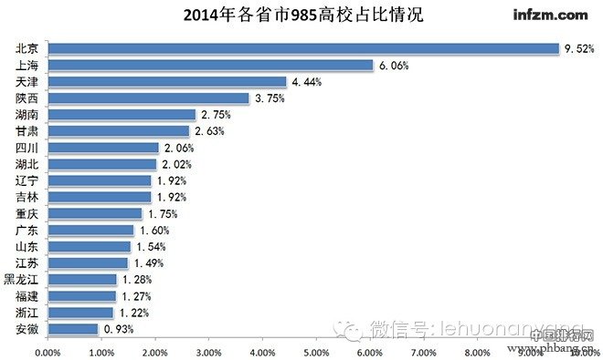 2014年各省市985院校占比排行