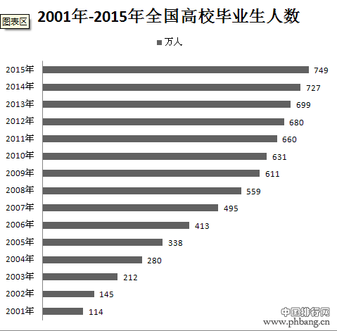 2001年-2015年历年全国高校毕业生人数