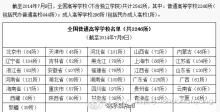 2014年全国各省市普通高校数量排名