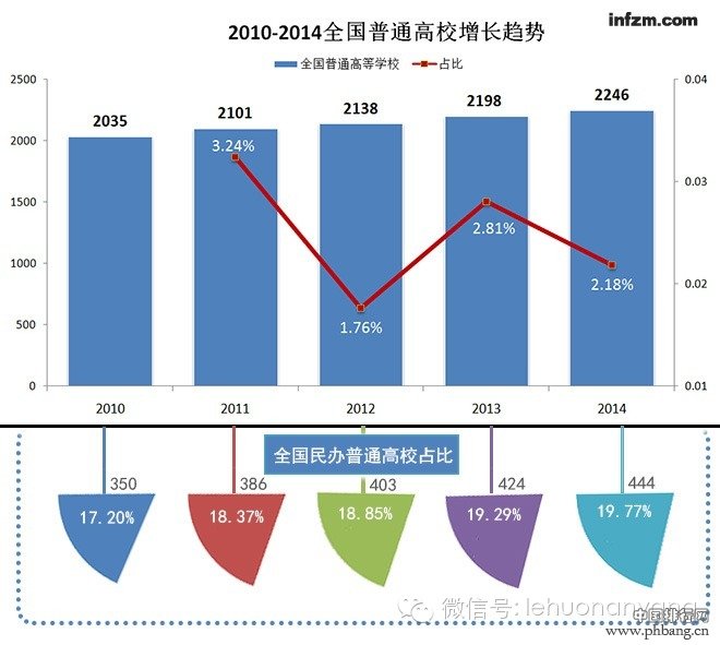 2014年全国各省市普通高校数量排名