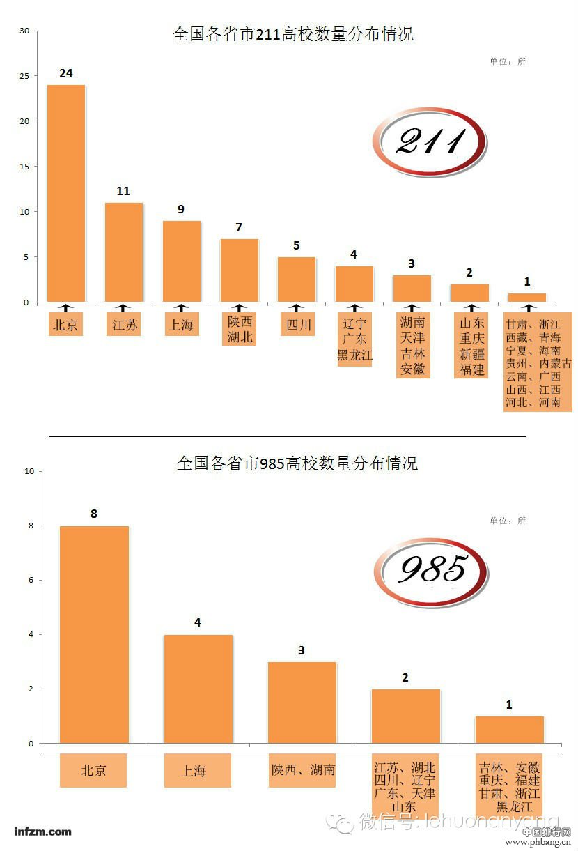 2014年各省市211高校占比排行