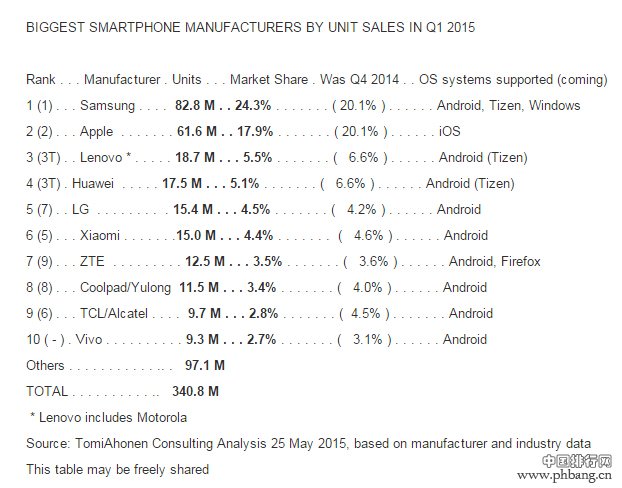 2015年第一季度全球智能手机排行榜
