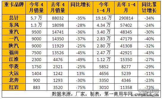 2015年4月重卡汽车销量排名