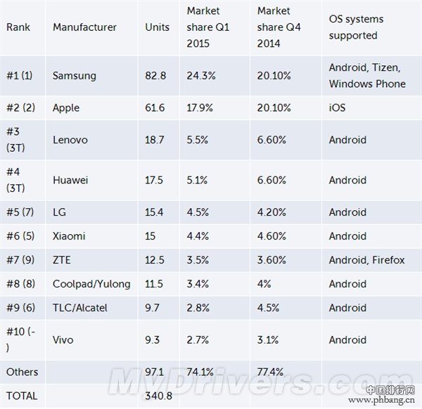 2015年第一季度全球智能手机排行榜