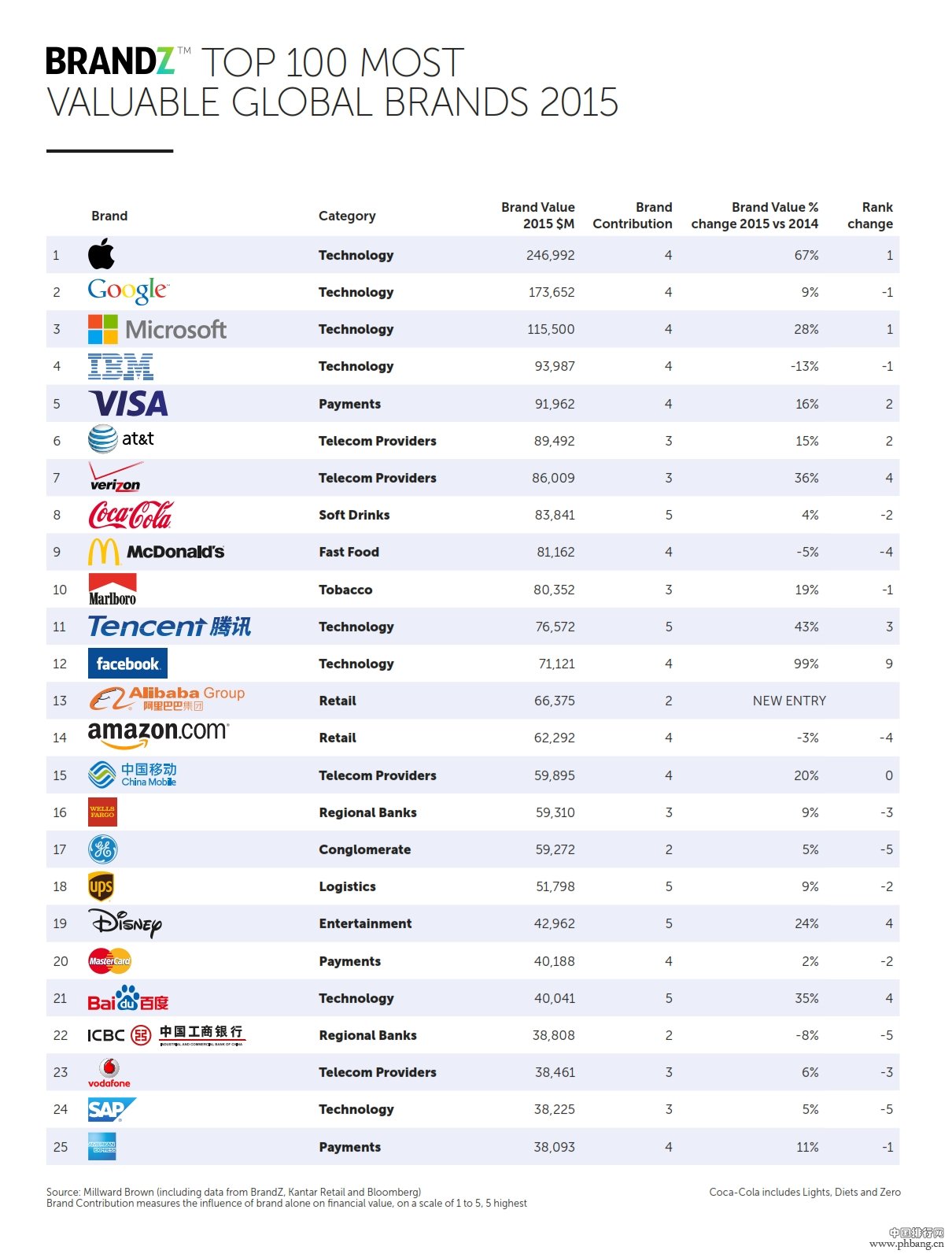 2015全球最具价值品牌排行榜top100