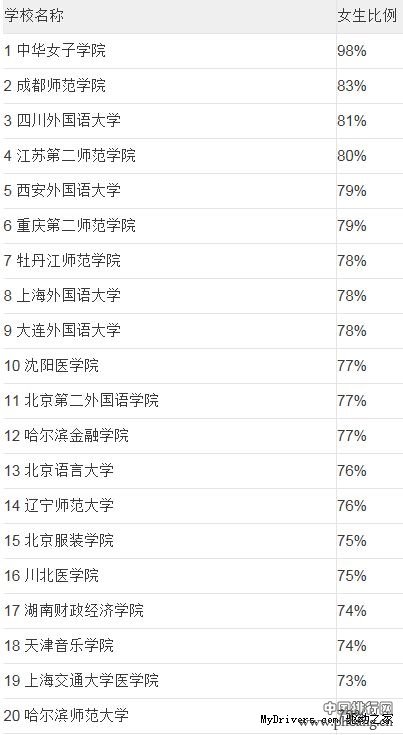 全国高校男女比例排行榜_2015年全国各大学男女生性别比例排名