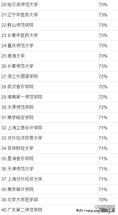 全国高校男女比例排行榜_2015年全国各大学男女生性别比例排名