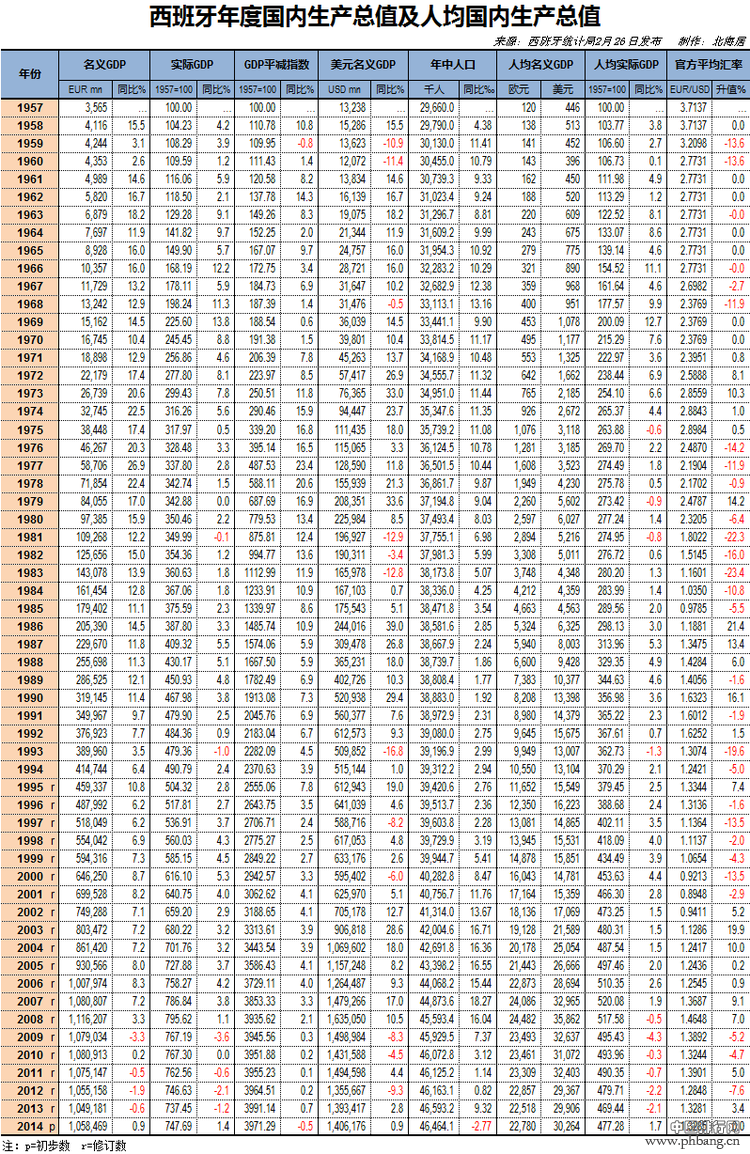 2014年西班牙GDP初值_西班牙历年经济总量排名