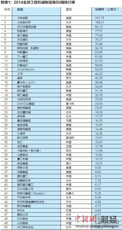 2014全球工程机械制造商50强排行榜