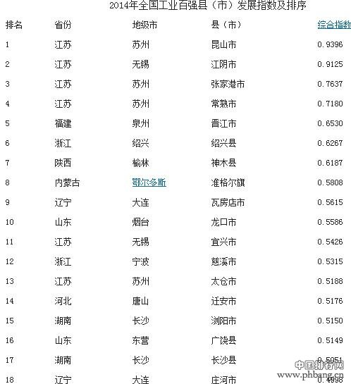 2014年全国工业百强县市排行榜