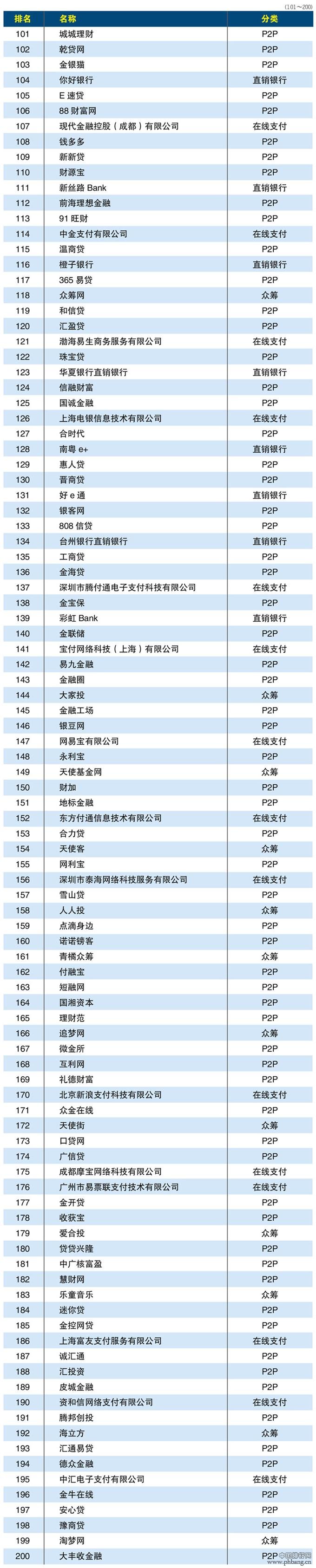 2015年中国互联网金融排行榜TOP300