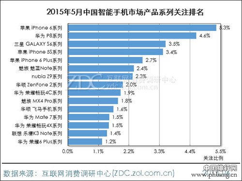 2015年5月中国智能手机市场手机品牌排行榜