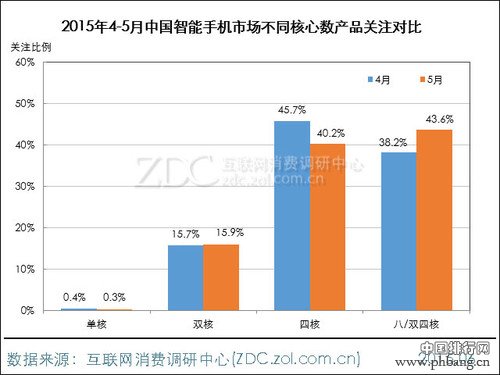 2015年5月中国智能手机市场手机品牌排行榜
