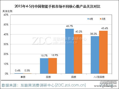 2015年5月中国智能手机市场手机品牌排行榜