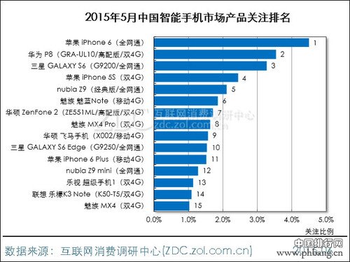 2015年5月中国智能手机市场手机品牌排行榜