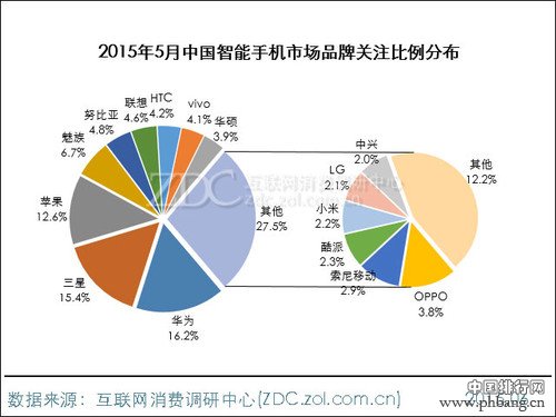 2015年5月中国智能手机市场手机品牌排行榜