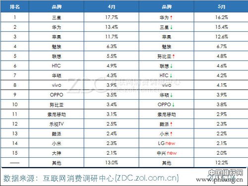 2015年5月中国智能手机市场手机品牌排行榜