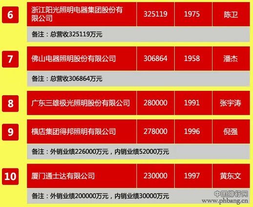 2014年中国LED照明灯饰行业100强排行榜单