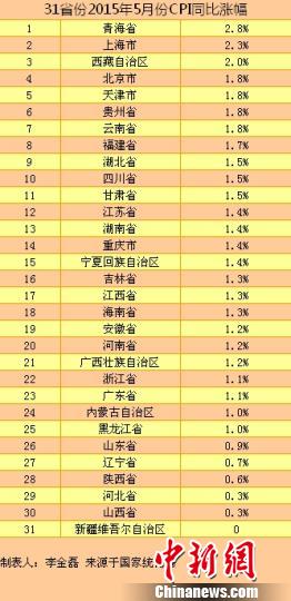 全国31个省(区、市)5月份居民消费价格指数(CPI)排名
