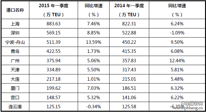 2015年第一季度中国沿海集装箱前十大港口排名