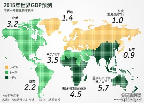 2015年世界各国GDP排名预测