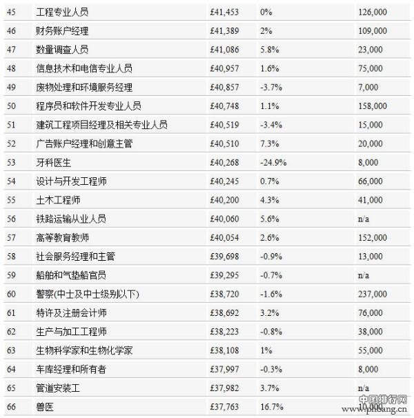 英国2014年351种职业年收入排行榜