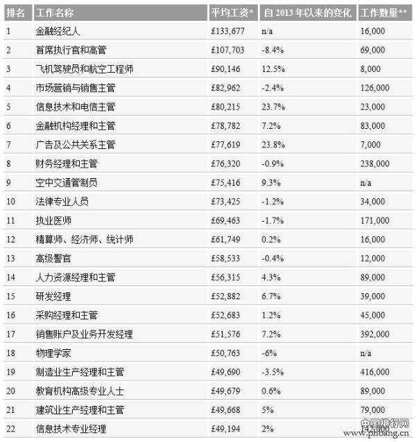 英国2014年351种职业年收入排行榜