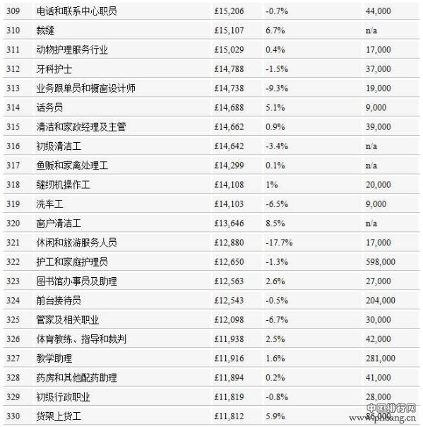 英国2014年351种职业年收入排行榜