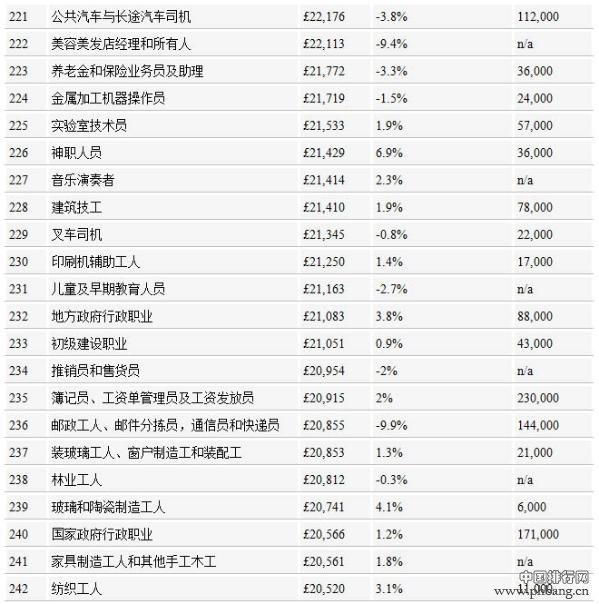 英国2014年351种职业年收入排行榜