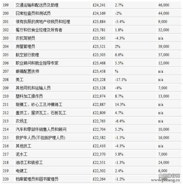 英国2014年351种职业年收入排行榜