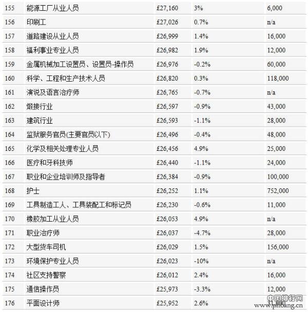 英国2014年351种职业年收入排行榜