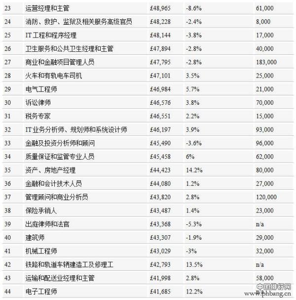 英国2014年351种职业年收入排行榜