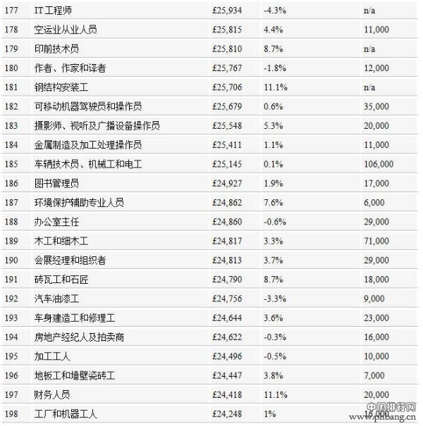 英国2014年351种职业年收入排行榜