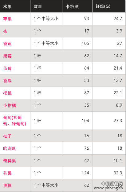 26种新鲜水果的碳水化合物含量排行榜