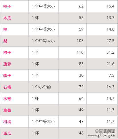 26种新鲜水果的碳水化合物含量排行榜