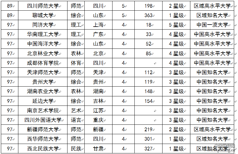 2015中国大学杰出人文社会科学家校友排行榜