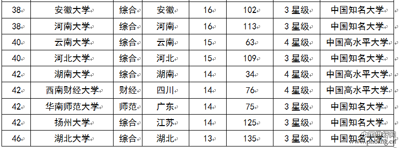 2015中国大学杰出人文社会科学家校友排行榜