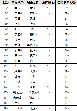 中国历年最盛产高考状元城市排行榜