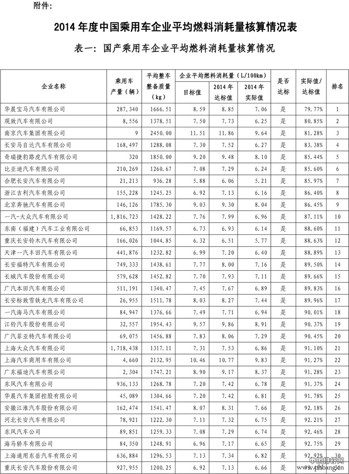 2014年乘用车企业平均燃料消耗量排名