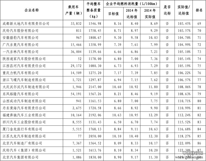 2014年乘用车企业平均燃料消耗量排名