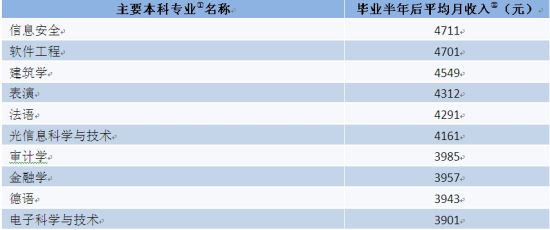 女大学生毕业薪资最高十大行业排名