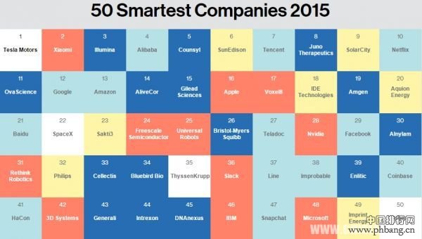 14家生物企业上榜“2015年全球最聪明50家公司”