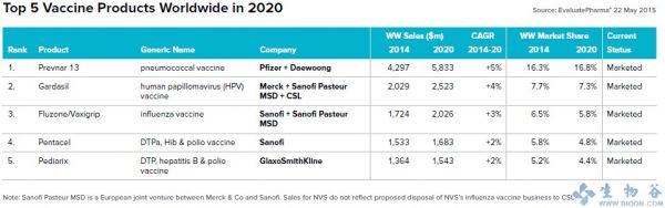 2014年全球疫苗销售额最高公司排名